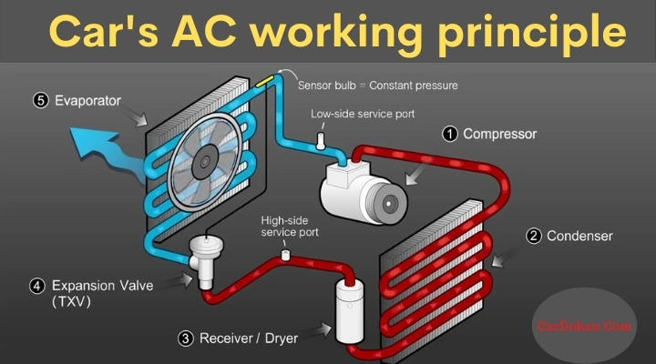 Working Principle Of Car Air Conditioning System
